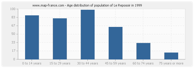 Age distribution of population of Le Reposoir in 1999